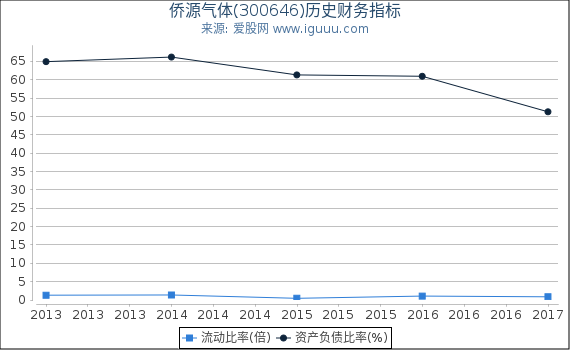 侨源气体(300646)股东权益比率、固定资产比率等历史财务指标图