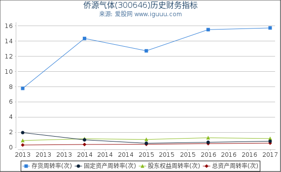 侨源气体(300646)股东权益比率、固定资产比率等历史财务指标图