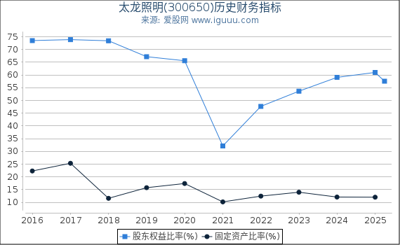 太龙照明(300650)股东权益比率、固定资产比率等历史财务指标图
