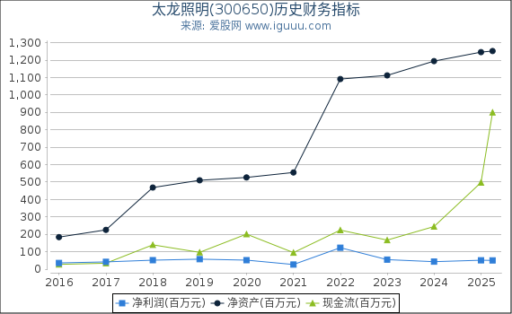 太龙照明(300650)股东权益比率、固定资产比率等历史财务指标图