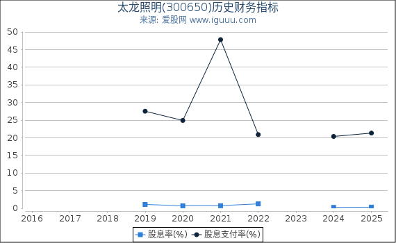 太龙照明(300650)股东权益比率、固定资产比率等历史财务指标图