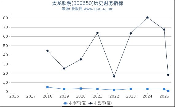 太龙照明(300650)股东权益比率、固定资产比率等历史财务指标图