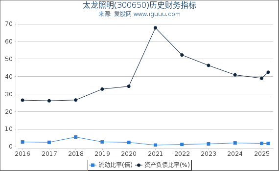 太龙照明(300650)股东权益比率、固定资产比率等历史财务指标图