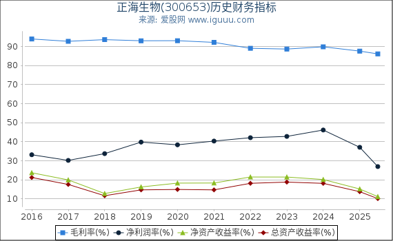 正海生物(300653)股东权益比率、固定资产比率等历史财务指标图