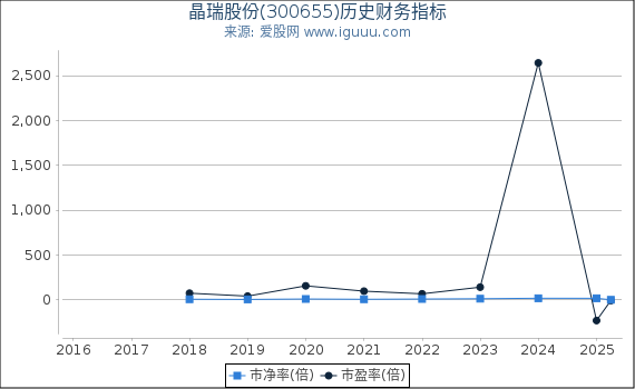 晶瑞股份(300655)股东权益比率、固定资产比率等历史财务指标图