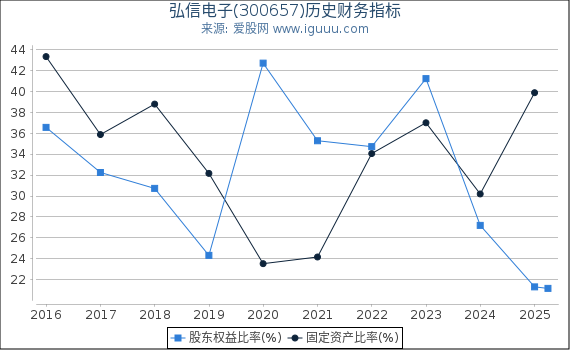 弘信电子(300657)股东权益比率、固定资产比率等历史财务指标图