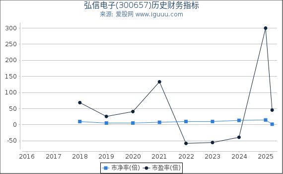 弘信电子(300657)股东权益比率、固定资产比率等历史财务指标图