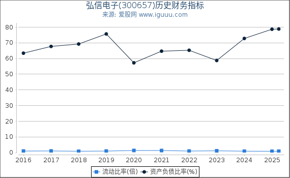 弘信电子(300657)股东权益比率、固定资产比率等历史财务指标图