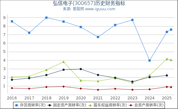 弘信电子(300657)股东权益比率、固定资产比率等历史财务指标图