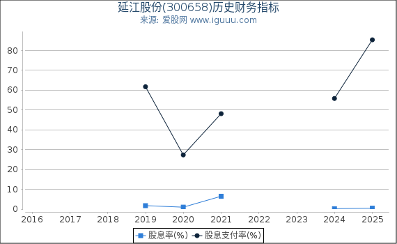 延江股份(300658)股东权益比率、固定资产比率等历史财务指标图