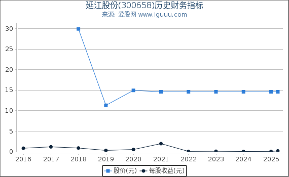 延江股份(300658)股东权益比率、固定资产比率等历史财务指标图