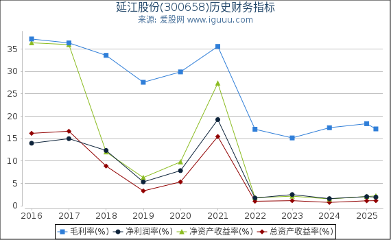 延江股份(300658)股东权益比率、固定资产比率等历史财务指标图