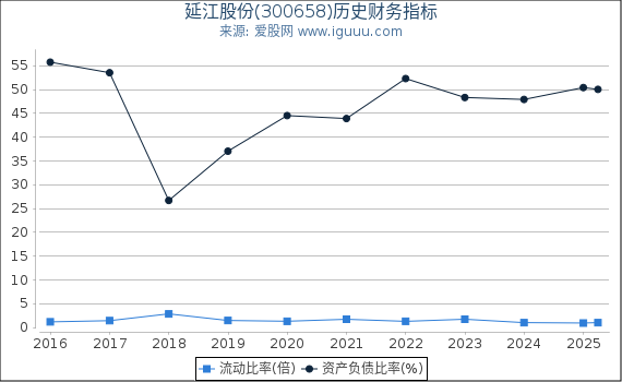 延江股份(300658)股东权益比率、固定资产比率等历史财务指标图