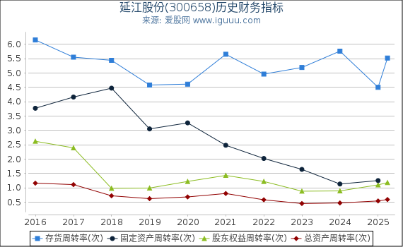 延江股份(300658)股东权益比率、固定资产比率等历史财务指标图