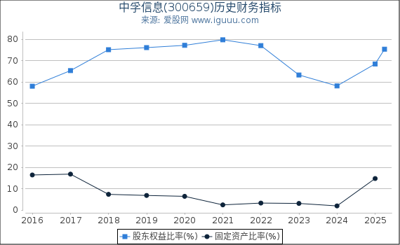 中孚信息(300659)股东权益比率、固定资产比率等历史财务指标图