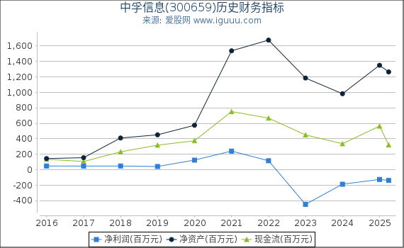 中孚信息(300659)股东权益比率、固定资产比率等历史财务指标图
