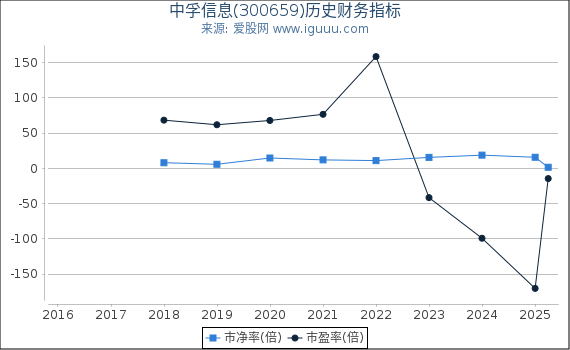 中孚信息(300659)股东权益比率、固定资产比率等历史财务指标图