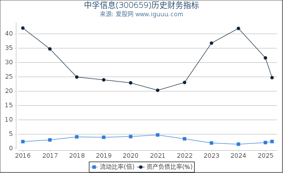 中孚信息(300659)股东权益比率、固定资产比率等历史财务指标图