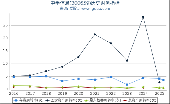 中孚信息(300659)股东权益比率、固定资产比率等历史财务指标图