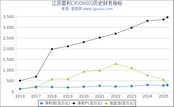 江苏雷利(300660)股东权益比率、固定资产比率等历史财务指标图