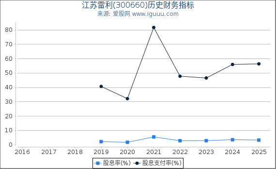 江苏雷利(300660)股东权益比率、固定资产比率等历史财务指标图