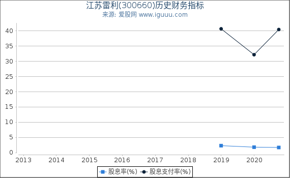 江苏雷利(300660)股东权益比率、固定资产比率等历史财务指标图