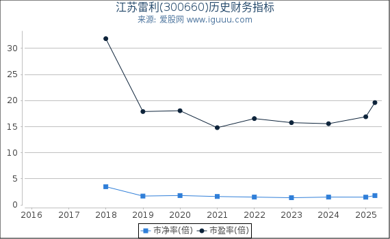 江苏雷利(300660)股东权益比率、固定资产比率等历史财务指标图