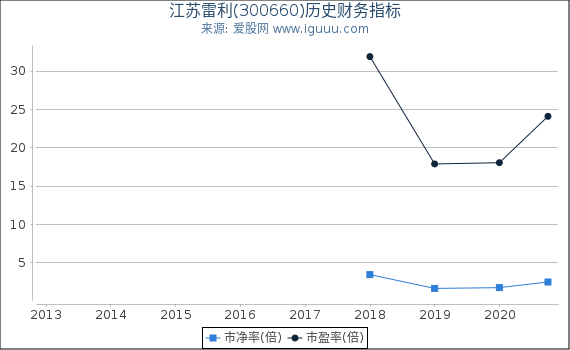江苏雷利(300660)股东权益比率、固定资产比率等历史财务指标图