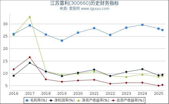 江苏雷利(300660)股东权益比率、固定资产比率等历史财务指标图