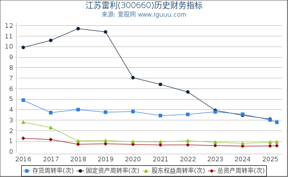 江苏雷利(300660)股东权益比率、固定资产比率等历史财务指标图
