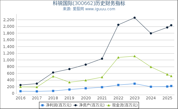 科锐国际(300662)股东权益比率、固定资产比率等历史财务指标图