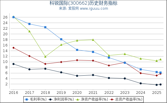 科锐国际(300662)股东权益比率、固定资产比率等历史财务指标图