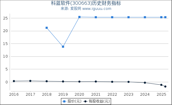 科蓝软件(300663)股东权益比率、固定资产比率等历史财务指标图