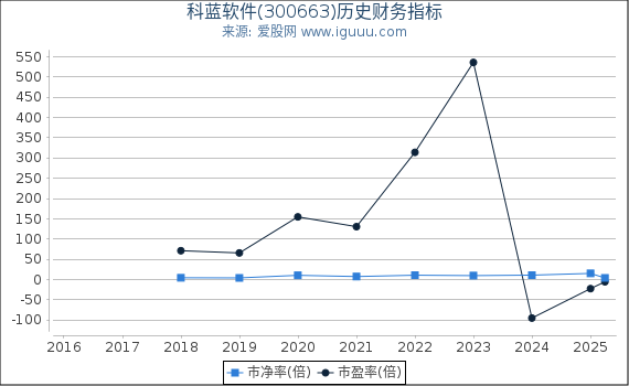 科蓝软件(300663)股东权益比率、固定资产比率等历史财务指标图