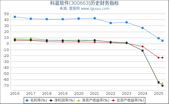 科蓝软件(300663)股东权益比率、固定资产比率等历史财务指标图