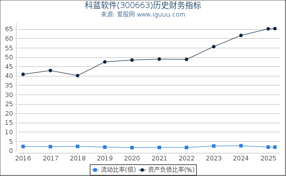科蓝软件(300663)股东权益比率、固定资产比率等历史财务指标图