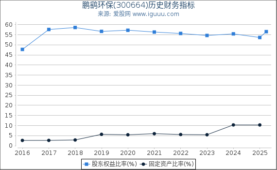 鹏鹞环保(300664)股东权益比率、固定资产比率等历史财务指标图