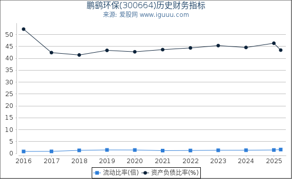 鹏鹞环保(300664)股东权益比率、固定资产比率等历史财务指标图