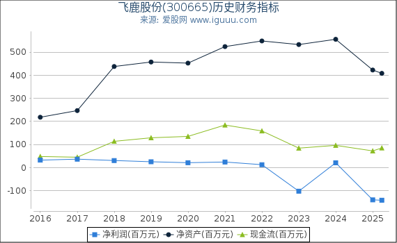 飞鹿股份(300665)股东权益比率、固定资产比率等历史财务指标图