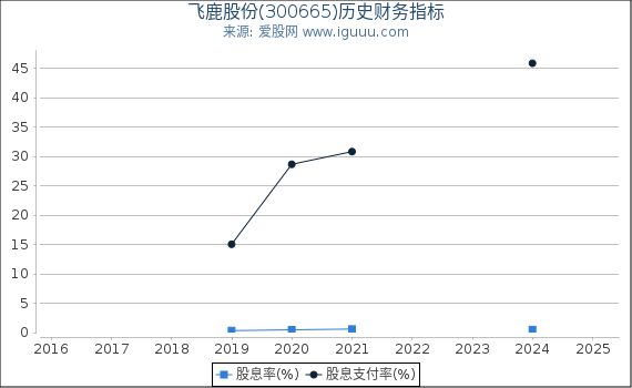 飞鹿股份(300665)股东权益比率、固定资产比率等历史财务指标图