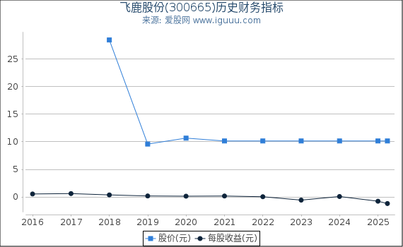 飞鹿股份(300665)股东权益比率、固定资产比率等历史财务指标图