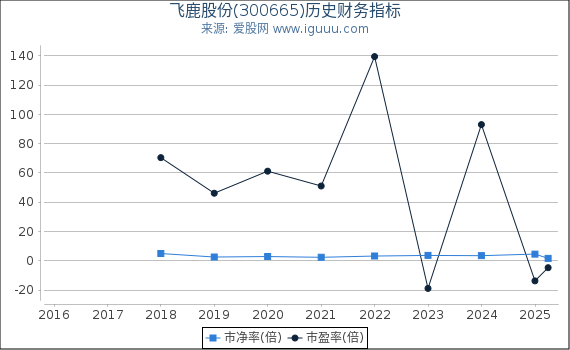 飞鹿股份(300665)股东权益比率、固定资产比率等历史财务指标图