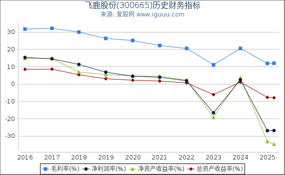 飞鹿股份(300665)股东权益比率、固定资产比率等历史财务指标图