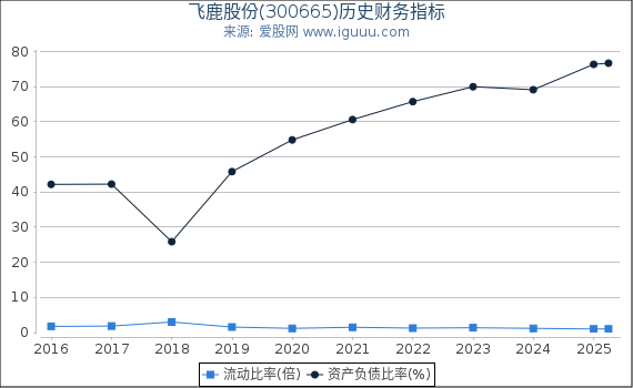 飞鹿股份(300665)股东权益比率、固定资产比率等历史财务指标图