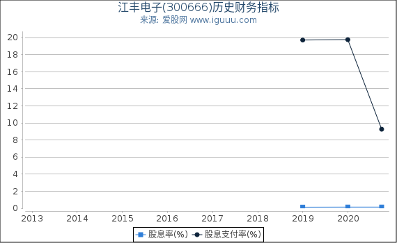 江丰电子(300666)股东权益比率、固定资产比率等历史财务指标图