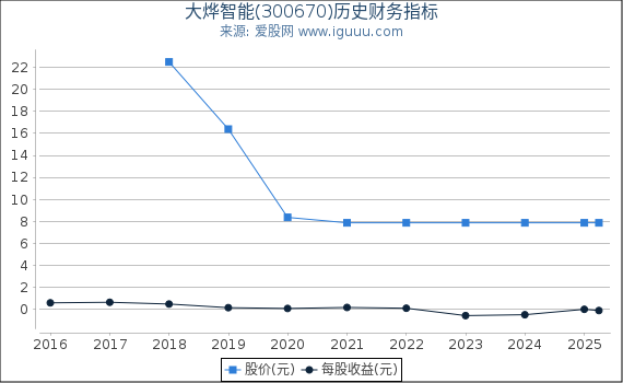 大烨智能(300670)股东权益比率、固定资产比率等历史财务指标图