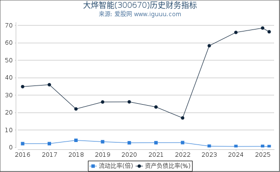 大烨智能(300670)股东权益比率、固定资产比率等历史财务指标图