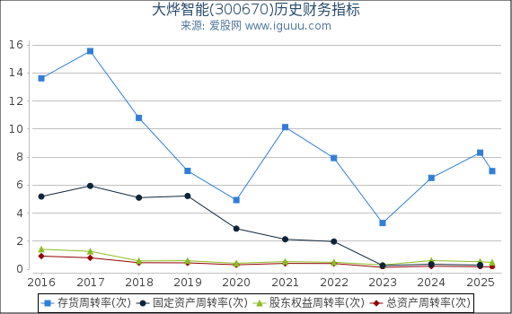 大烨智能(300670)股东权益比率、固定资产比率等历史财务指标图