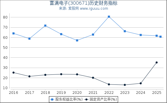 富满电子(300671)股东权益比率、固定资产比率等历史财务指标图
