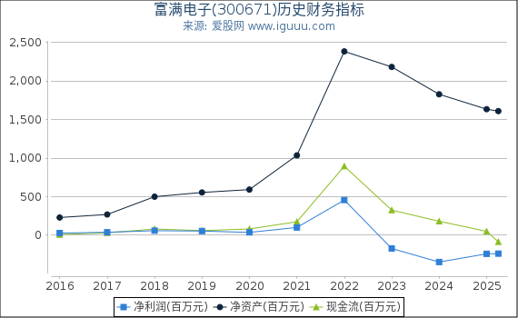 富满电子(300671)股东权益比率、固定资产比率等历史财务指标图